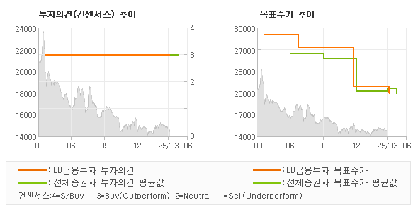투자의견 및 목표주가 추이 그래프