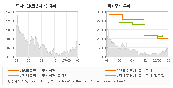 투자의견 및 목표주가 추이 그래프