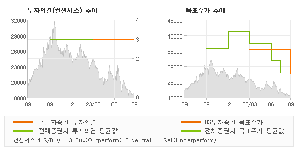 투자의견 및 목표주가 추이 그래프