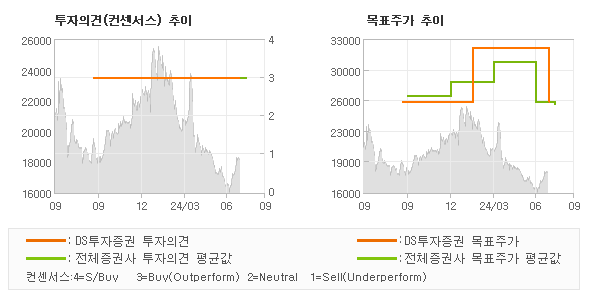 투자의견 및 목표주가 추이 그래프