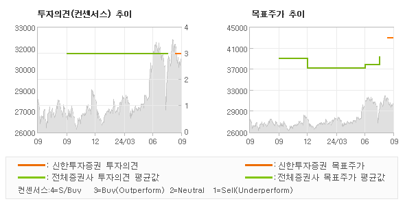 투자의견 및 목표주가 추이 그래프