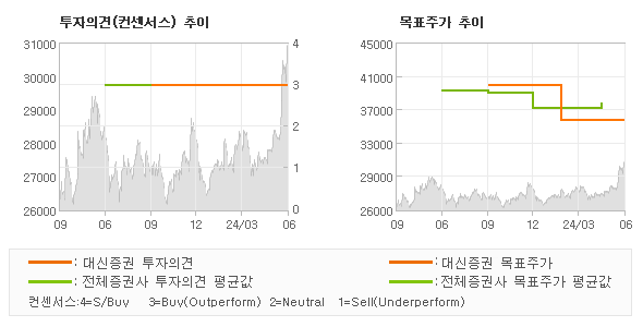 투자의견 및 목표주가 추이 그래프