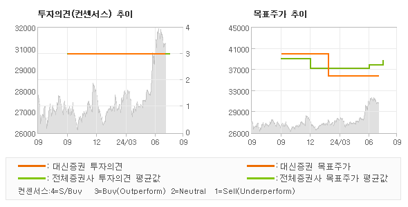 투자의견 및 목표주가 추이 그래프