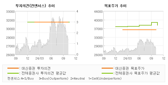 투자의견 및 목표주가 추이 그래프