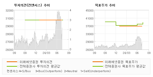 투자의견 및 목표주가 추이 그래프