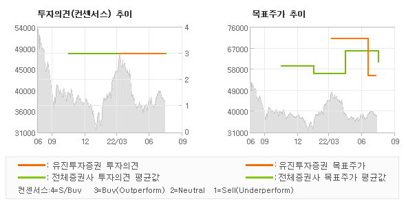 투자의견 및 목표주가 추이 그래프