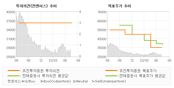 투자의견 및 목표주가 추이 그래프