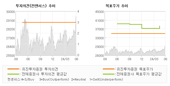 투자의견 및 목표주가 추이 그래프