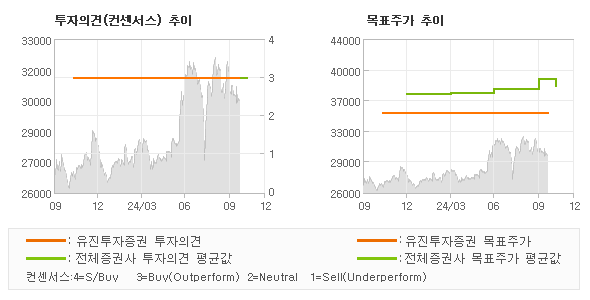 투자의견 및 목표주가 추이 그래프