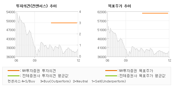 투자의견 및 목표주가 추이 그래프