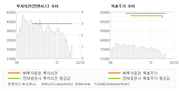 투자의견 및 목표주가 추이 그래프