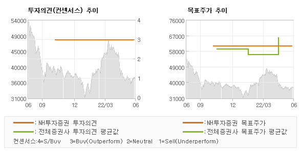 투자의견 및 목표주가 추이 그래프