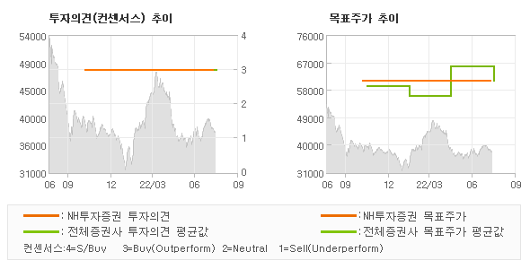 투자의견 및 목표주가 추이 그래프