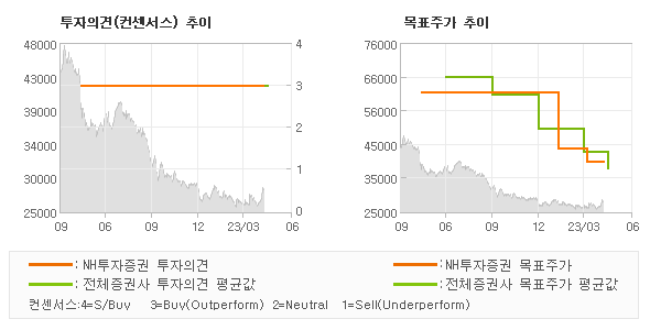 투자의견 및 목표주가 추이 그래프