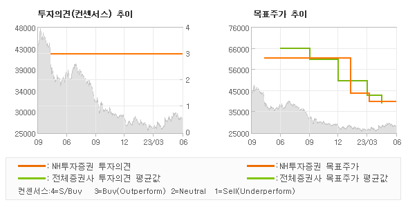 투자의견 및 목표주가 추이 그래프