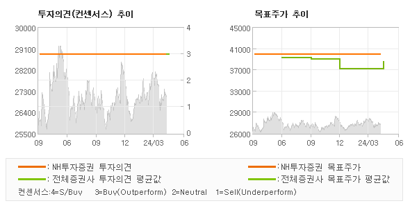 투자의견 및 목표주가 추이 그래프