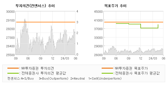 투자의견 및 목표주가 추이 그래프