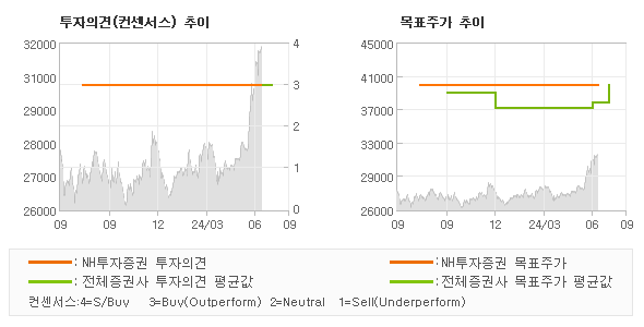 투자의견 및 목표주가 추이 그래프