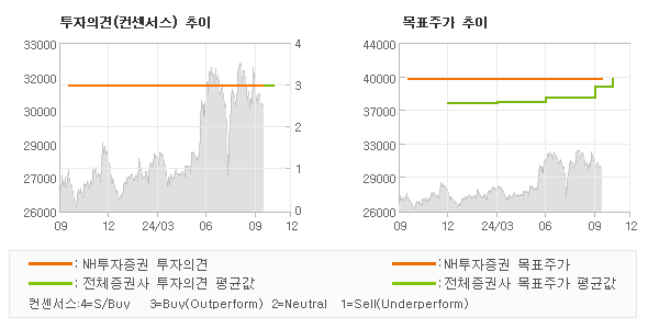 투자의견 및 목표주가 추이 그래프