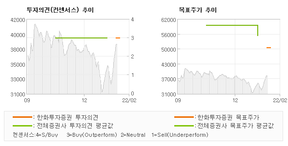 투자의견 및 목표주가 추이 그래프