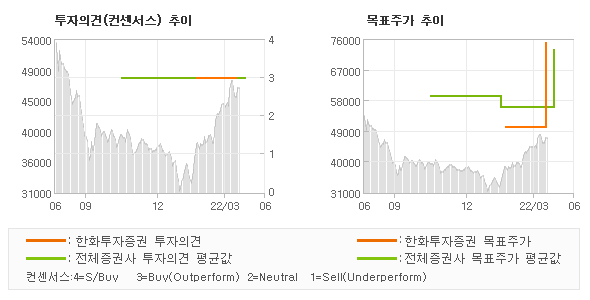 투자의견 및 목표주가 추이 그래프