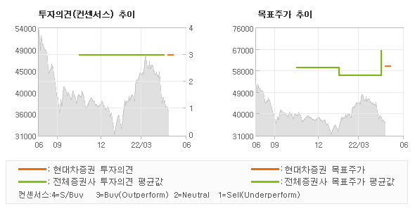 투자의견 및 목표주가 추이 그래프