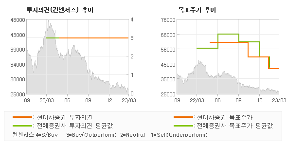 투자의견 및 목표주가 추이 그래프