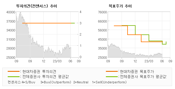 투자의견 및 목표주가 추이 그래프