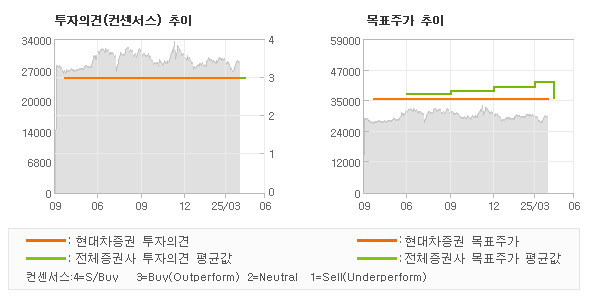 투자의견 및 목표주가 추이 그래프