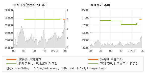 투자의견 및 목표주가 추이 그래프