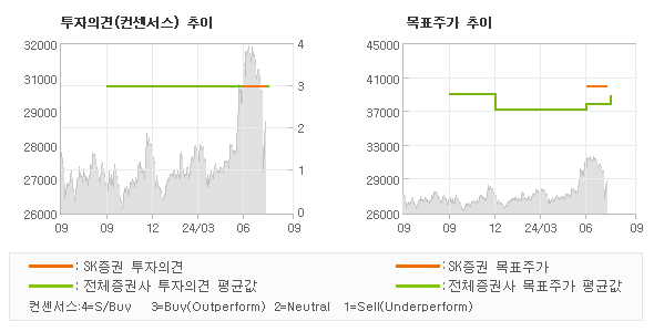 투자의견 및 목표주가 추이 그래프