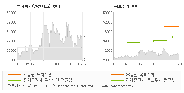 투자의견 및 목표주가 추이 그래프