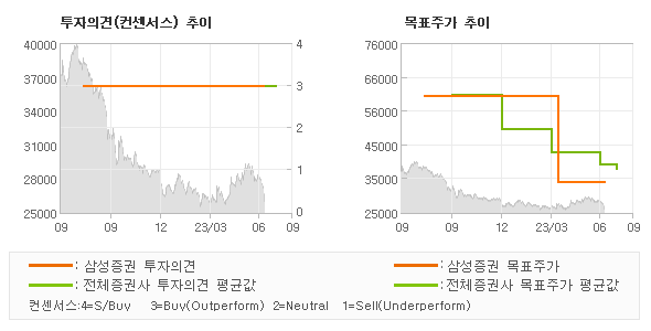 투자의견 및 목표주가 추이 그래프