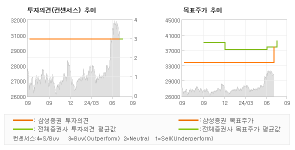 투자의견 및 목표주가 추이 그래프