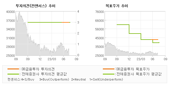 투자의견 및 목표주가 추이 그래프