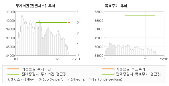 투자의견 및 목표주가 추이 그래프