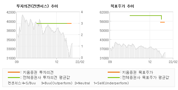 투자의견 및 목표주가 추이 그래프