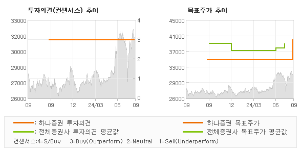 투자의견 및 목표주가 추이 그래프