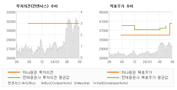 투자의견 및 목표주가 추이 그래프