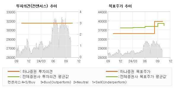 투자의견 및 목표주가 추이 그래프