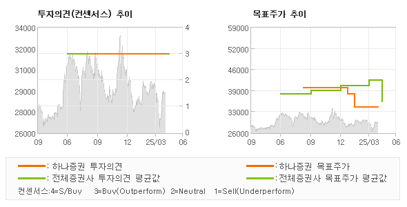 투자의견 및 목표주가 추이 그래프