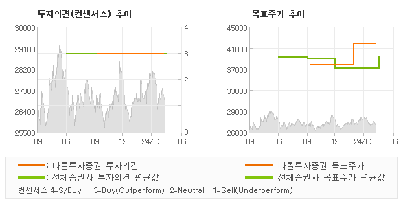 투자의견 및 목표주가 추이 그래프