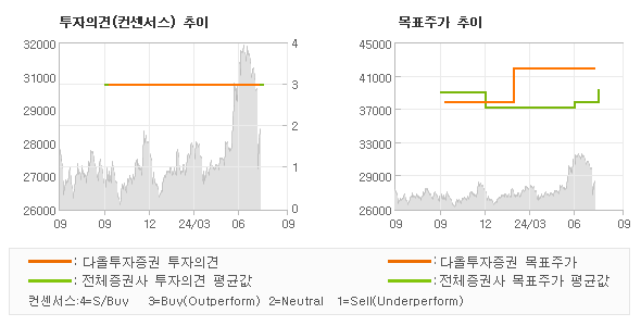 투자의견 및 목표주가 추이 그래프