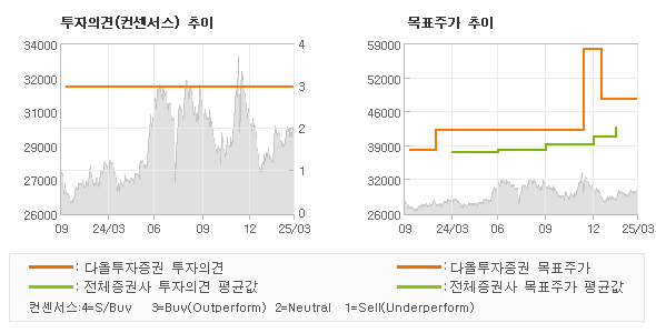 투자의견 및 목표주가 추이 그래프