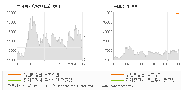 투자의견 및 목표주가 추이 그래프