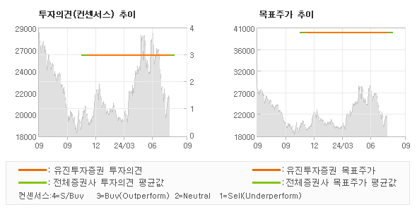 투자의견 및 목표주가 추이 그래프