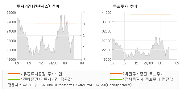 투자의견 및 목표주가 추이 그래프