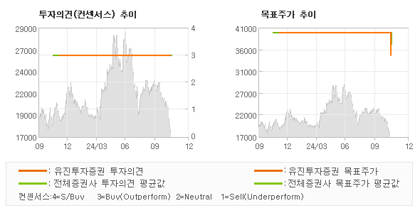 투자의견 및 목표주가 추이 그래프