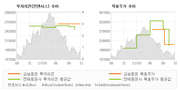 투자의견 및 목표주가 추이 그래프