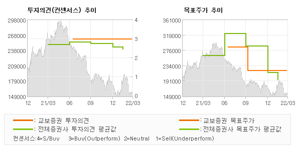 투자의견 및 목표주가 추이 그래프